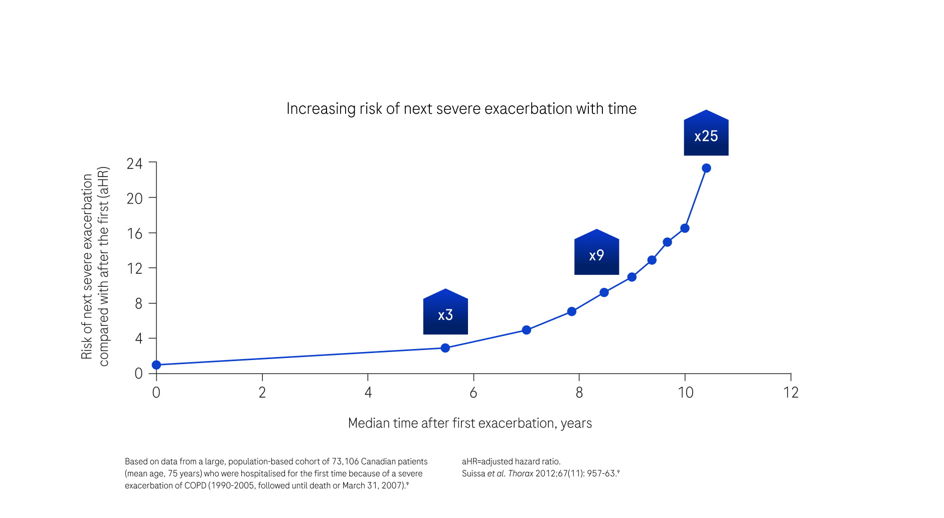 exacerbation graph 2